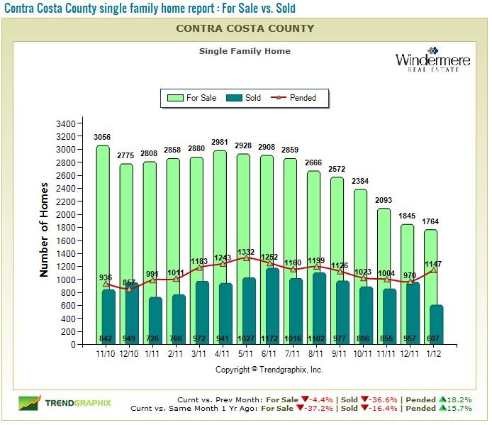 get contra costa housing market trends