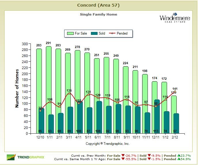 concord ca housing trends, real estate market