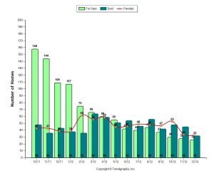 Rossmoor-homes-for-sale-trends