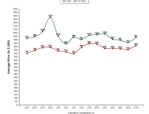 Walnut Creek Housing Market Update – December