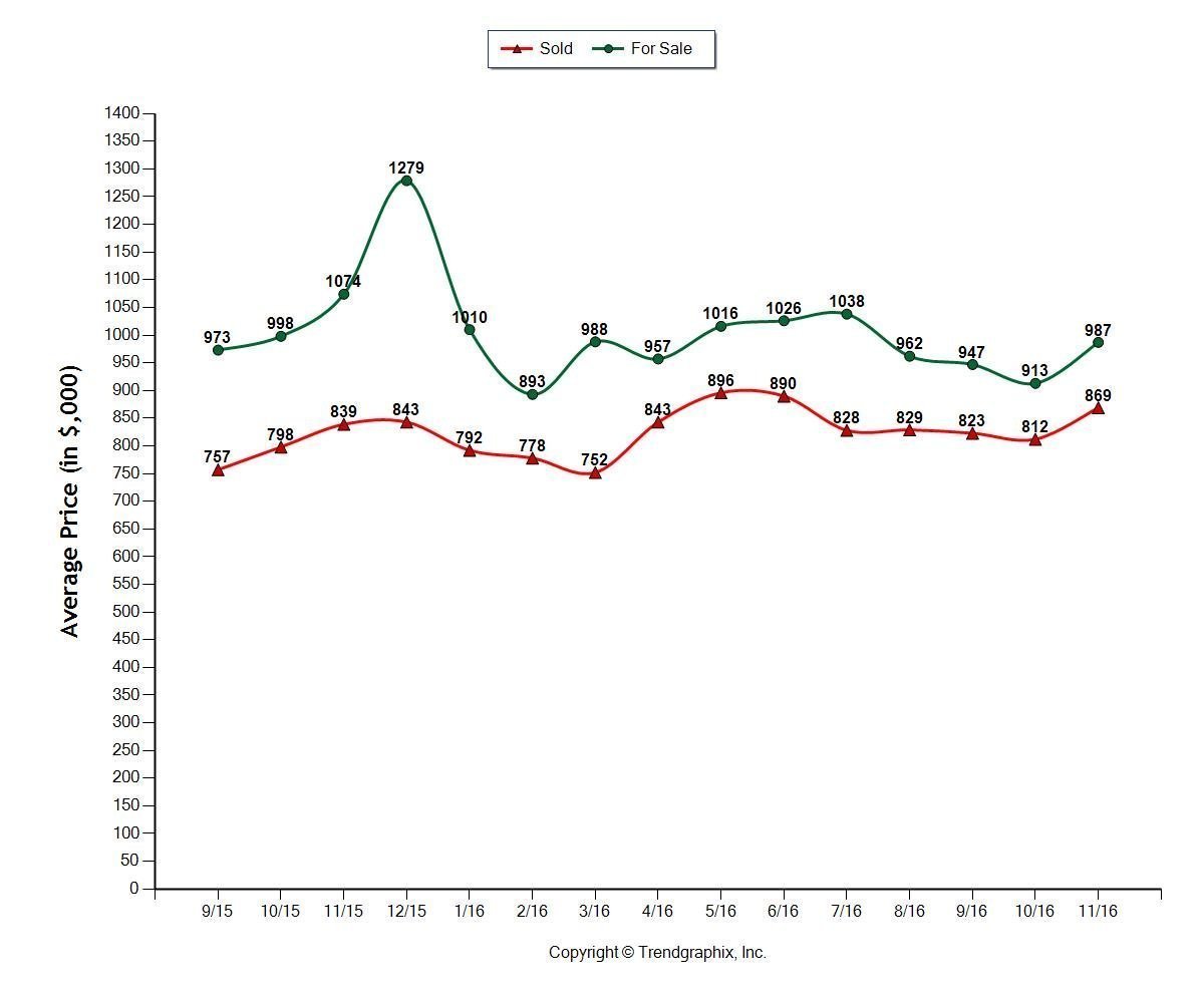 Walnut Creek housing market chart